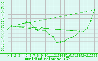 Courbe de l'humidit relative pour Bad Lippspringe