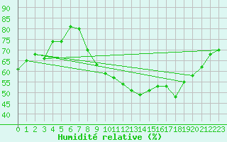 Courbe de l'humidit relative pour Sgur-le-Chteau (19)