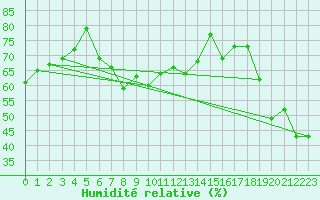 Courbe de l'humidit relative pour Bari