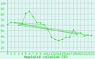 Courbe de l'humidit relative pour Lisboa / Geof