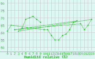 Courbe de l'humidit relative pour Pakri