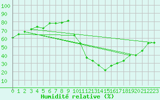 Courbe de l'humidit relative pour Eygliers (05)