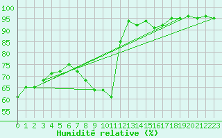 Courbe de l'humidit relative pour Cherbourg (50)