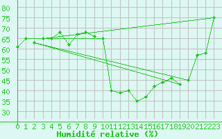 Courbe de l'humidit relative pour Brianon (05)