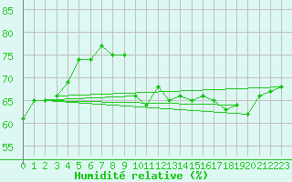 Courbe de l'humidit relative pour Challes-les-Eaux (73)