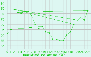 Courbe de l'humidit relative pour Rnenberg