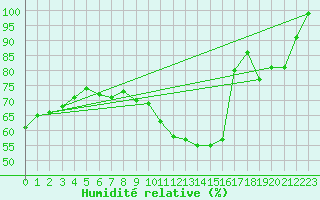 Courbe de l'humidit relative pour Pully-Lausanne (Sw)