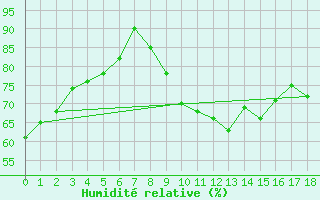 Courbe de l'humidit relative pour Agde (34)