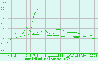 Courbe de l'humidit relative pour Kolobrzeg