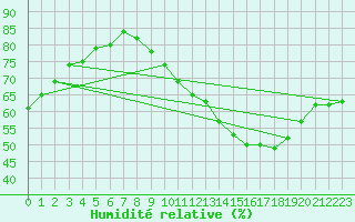 Courbe de l'humidit relative pour Albi (81)