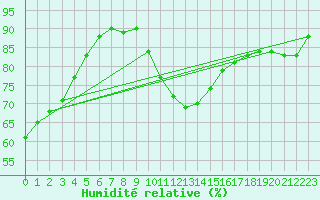 Courbe de l'humidit relative pour Saint-Sorlin-en-Valloire (26)