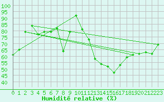 Courbe de l'humidit relative pour Sinnicolau Mare