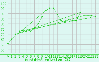 Courbe de l'humidit relative pour Albi (81)