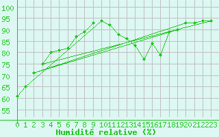 Courbe de l'humidit relative pour Challes-les-Eaux (73)