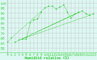 Courbe de l'humidit relative pour Koksijde (Be)