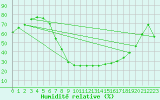 Courbe de l'humidit relative pour Plauen