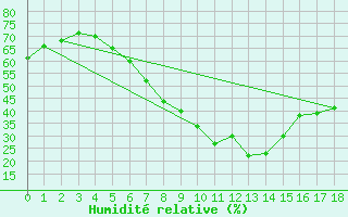 Courbe de l'humidit relative pour Orskar