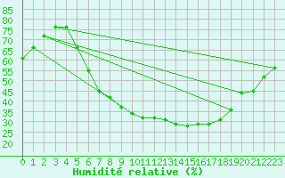 Courbe de l'humidit relative pour Czestochowa