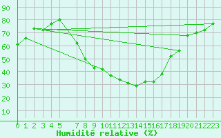 Courbe de l'humidit relative pour Malmo