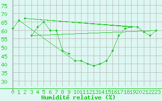 Courbe de l'humidit relative pour Cotnari