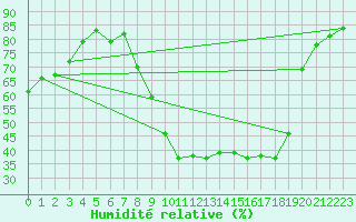 Courbe de l'humidit relative pour Gignac (34)