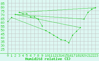 Courbe de l'humidit relative pour Nmes - Courbessac (30)