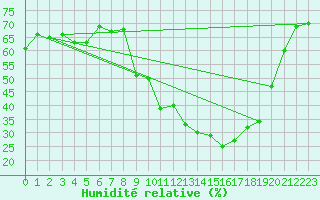 Courbe de l'humidit relative pour Puissalicon (34)