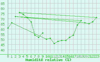 Courbe de l'humidit relative pour Ristna
