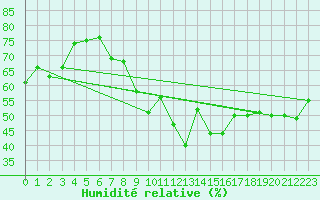 Courbe de l'humidit relative pour Tarnaveni