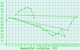Courbe de l'humidit relative pour Fameck (57)