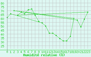 Courbe de l'humidit relative pour Aouste sur Sye (26)