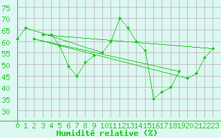 Courbe de l'humidit relative pour Grosser Arber
