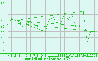 Courbe de l'humidit relative pour Nice (06)