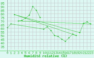 Courbe de l'humidit relative pour Anvers (Be)