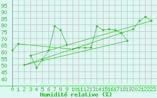Courbe de l'humidit relative pour Lunz