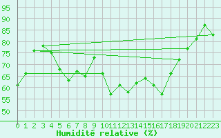 Courbe de l'humidit relative pour Mcon (71)