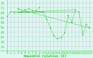 Courbe de l'humidit relative pour Brianon (05)