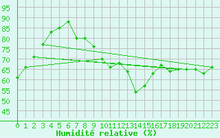 Courbe de l'humidit relative pour Limoges (87)