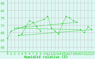 Courbe de l'humidit relative pour Brignogan (29)