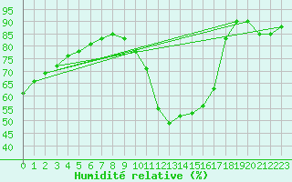 Courbe de l'humidit relative pour Mende - Chabrits (48)