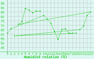 Courbe de l'humidit relative pour Poitiers (86)