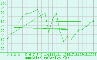 Courbe de l'humidit relative pour Le Bourget (93)