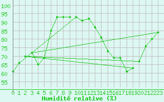 Courbe de l'humidit relative pour Thomery (77)
