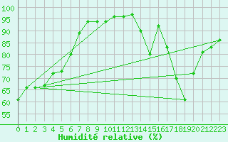 Courbe de l'humidit relative pour Chteau-Chinon (58)