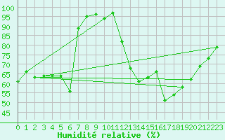 Courbe de l'humidit relative pour Plymouth (UK)