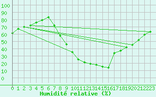 Courbe de l'humidit relative pour Teruel