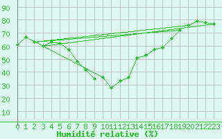 Courbe de l'humidit relative pour Adelboden