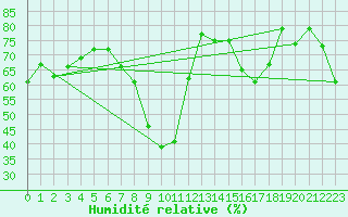 Courbe de l'humidit relative pour Fribourg (All)