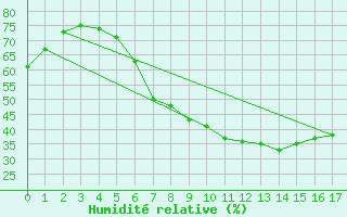 Courbe de l'humidit relative pour Stanca Stefanesti