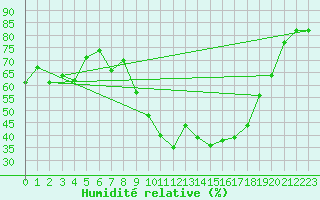Courbe de l'humidit relative pour Montpellier (34)